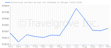 Price overview for flights from Midland to Europe