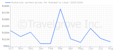 Price overview for flights from Midland to Lihue