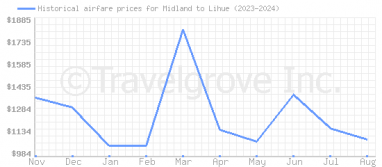 Price overview for flights from Midland to Lihue