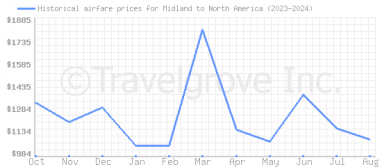 Price overview for flights from Midland to North America