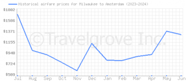 Price overview for flights from Milwaukee to Amsterdam