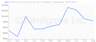 Price overview for flights from Milwaukee to Amsterdam