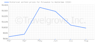 Price overview for flights from Milwaukee to Amsterdam