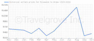 Price overview for flights from Milwaukee to Aruba