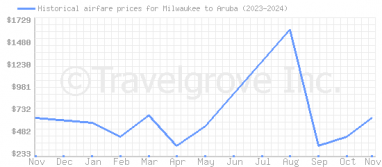 Price overview for flights from Milwaukee to Aruba