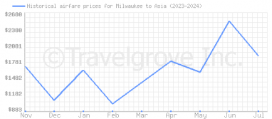 Price overview for flights from Milwaukee to Asia