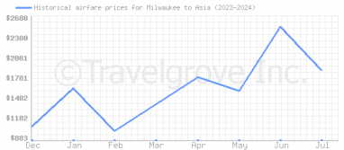 Price overview for flights from Milwaukee to Asia