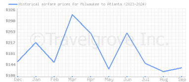 Price overview for flights from Milwaukee to Atlanta