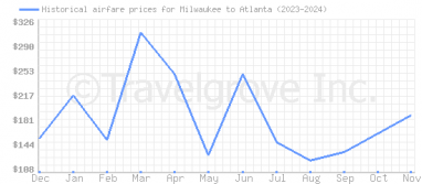 Price overview for flights from Milwaukee to Atlanta