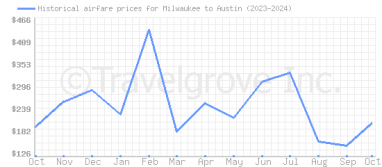 Price overview for flights from Milwaukee to Austin