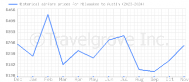 Price overview for flights from Milwaukee to Austin