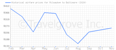 Price overview for flights from Milwaukee to Baltimore