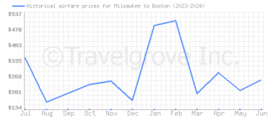 Price overview for flights from Milwaukee to Boston