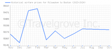 Price overview for flights from Milwaukee to Boston