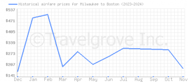 Price overview for flights from Milwaukee to Boston