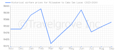 Price overview for flights from Milwaukee to Cabo San Lucas