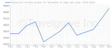 Price overview for flights from Milwaukee to Cabo San Lucas