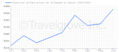 Price overview for flights from Milwaukee to Cancun
