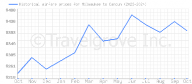 Price overview for flights from Milwaukee to Cancun