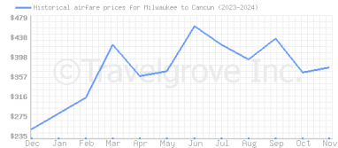 Price overview for flights from Milwaukee to Cancun