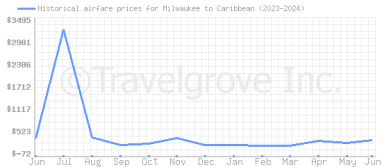 Price overview for flights from Milwaukee to Caribbean
