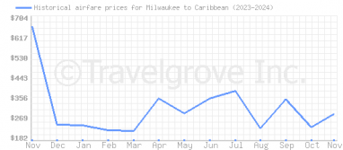 Price overview for flights from Milwaukee to Caribbean