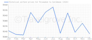 Price overview for flights from Milwaukee to Caribbean