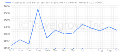 Price overview for flights from Milwaukee to Central America