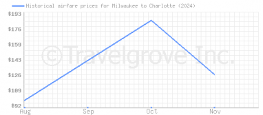 Price overview for flights from Milwaukee to Charlotte