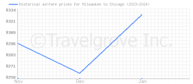 Price overview for flights from Milwaukee to Chicago