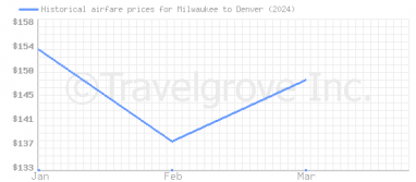 Price overview for flights from Milwaukee to Denver