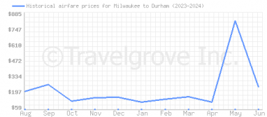 Price overview for flights from Milwaukee to Durham