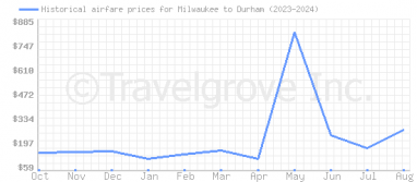 Price overview for flights from Milwaukee to Durham