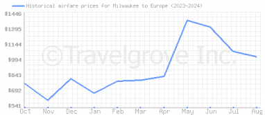 Price overview for flights from Milwaukee to Europe