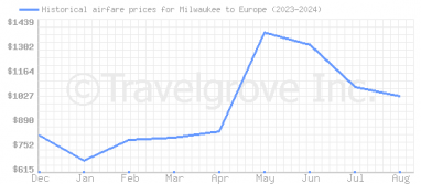 Price overview for flights from Milwaukee to Europe