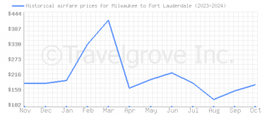 Price overview for flights from Milwaukee to Fort Lauderdale