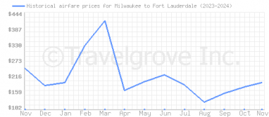 Price overview for flights from Milwaukee to Fort Lauderdale