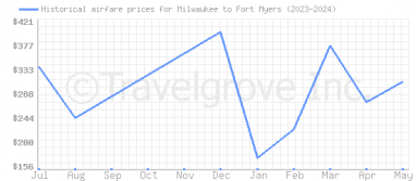 Price overview for flights from Milwaukee to Fort Myers