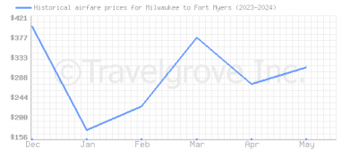 Price overview for flights from Milwaukee to Fort Myers