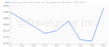 Price overview for flights from Milwaukee to Hartford