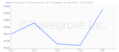 Price overview for flights from Milwaukee to Hartford