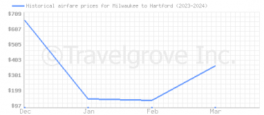 Price overview for flights from Milwaukee to Hartford