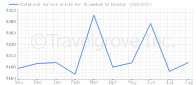 Price overview for flights from Milwaukee to Houston