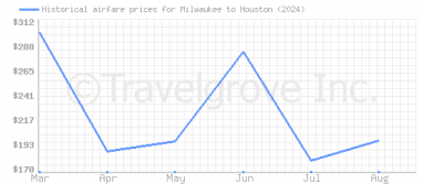 Price overview for flights from Milwaukee to Houston