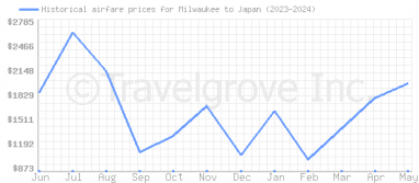 Price overview for flights from Milwaukee to Japan