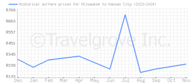 Price overview for flights from Milwaukee to Kansas City