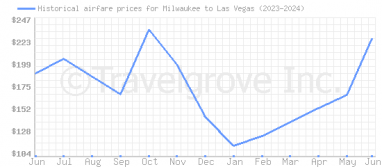Price overview for flights from Milwaukee to Las Vegas