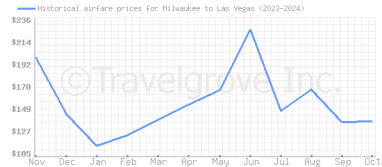 Price overview for flights from Milwaukee to Las Vegas