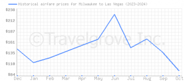 Price overview for flights from Milwaukee to Las Vegas