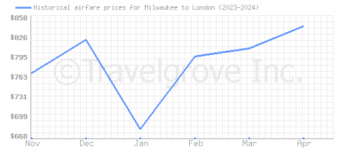 Price overview for flights from Milwaukee to London